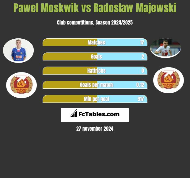 Paweł Moskwik vs Radosław Majewski h2h player stats