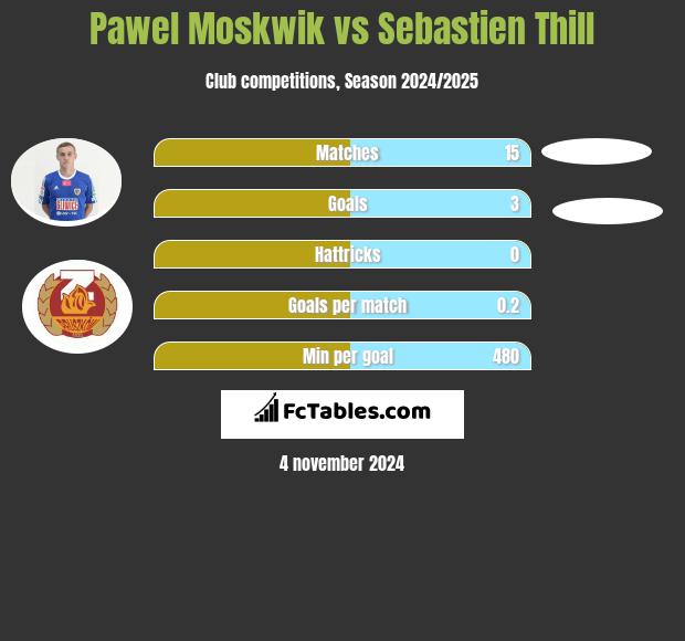 Pawel Moskwik vs Sebastien Thill h2h player stats