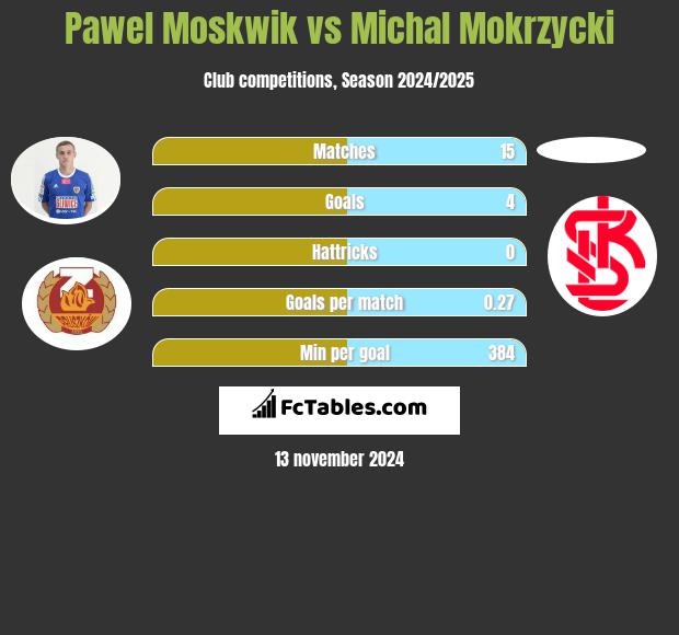 Pawel Moskwik vs Michal Mokrzycki h2h player stats