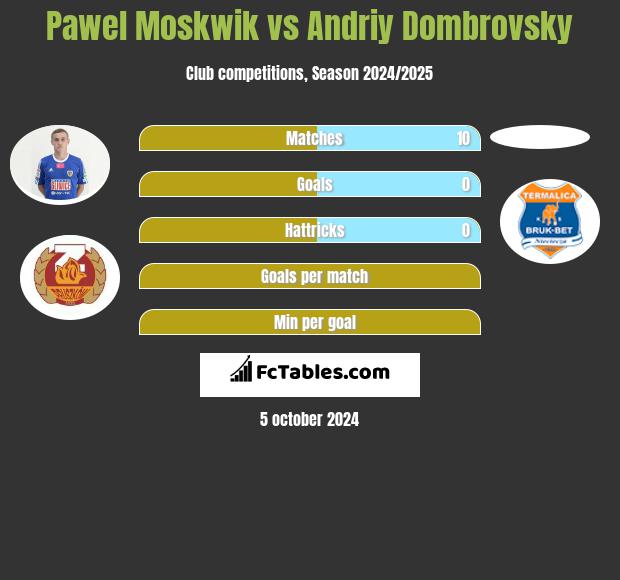 Pawel Moskwik vs Andriy Dombrovsky h2h player stats