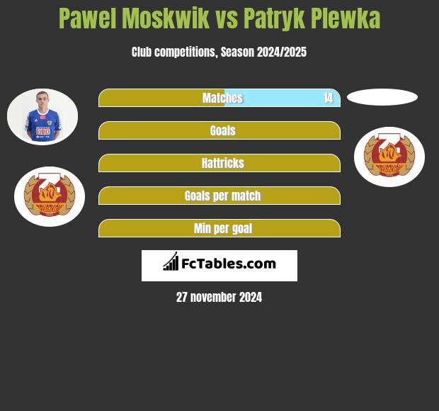 Paweł Moskwik vs Patryk Plewka h2h player stats