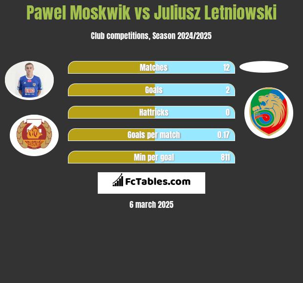 Paweł Moskwik vs Juliusz Letniowski h2h player stats