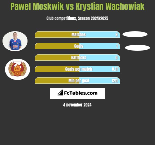 Paweł Moskwik vs Krystian Wachowiak h2h player stats