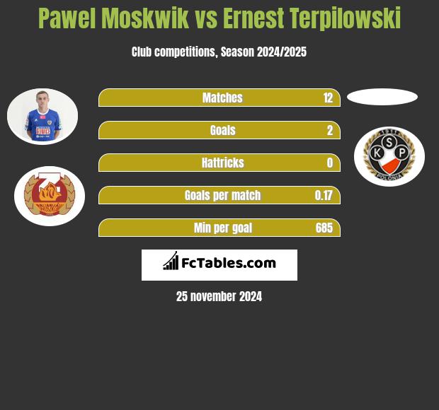 Paweł Moskwik vs Ernest Terpilowski h2h player stats