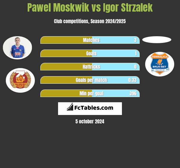 Paweł Moskwik vs Igor Strzalek h2h player stats