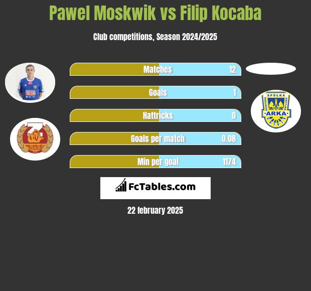 Paweł Moskwik vs Filip Kocaba h2h player stats