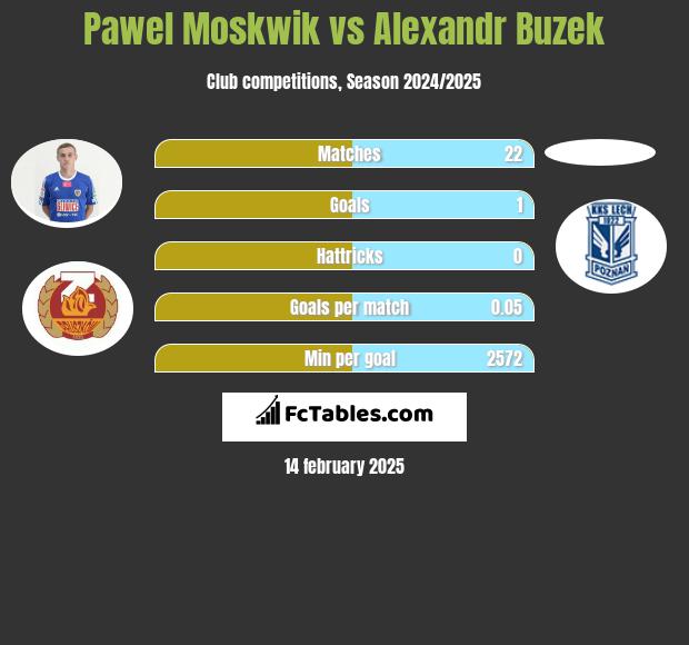 Paweł Moskwik vs Alexandr Buzek h2h player stats