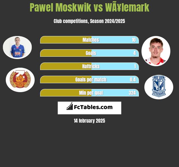 Paweł Moskwik vs WÃ¥lemark h2h player stats