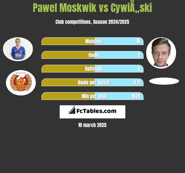 Paweł Moskwik vs CywiÅ„ski h2h player stats