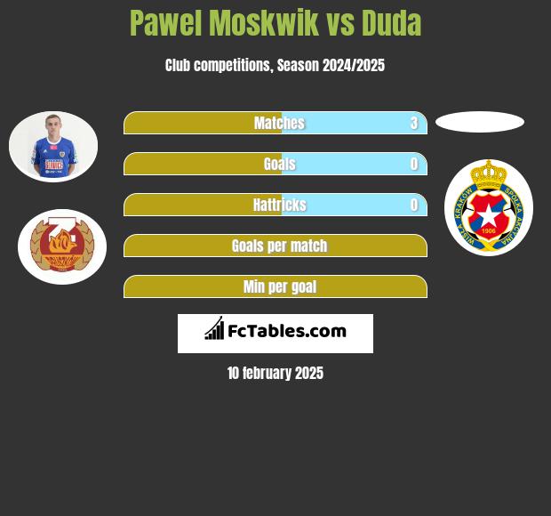 Pawel Moskwik vs Duda h2h player stats