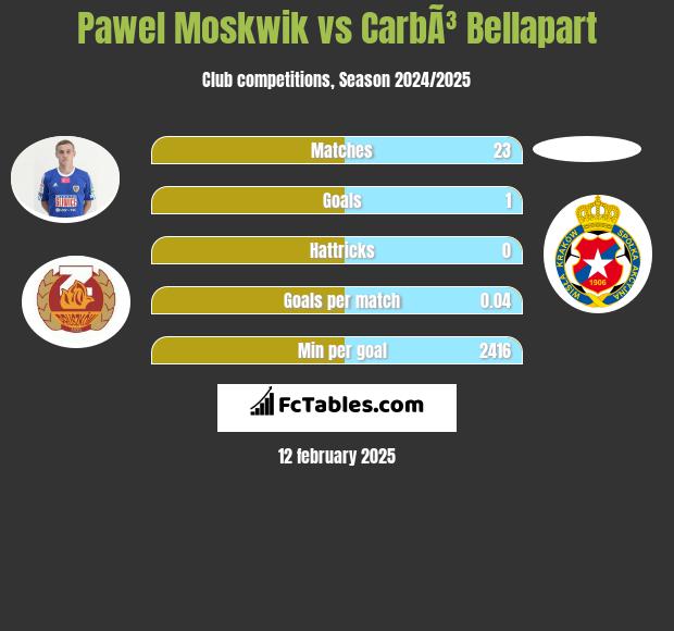 Paweł Moskwik vs CarbÃ³ Bellapart h2h player stats