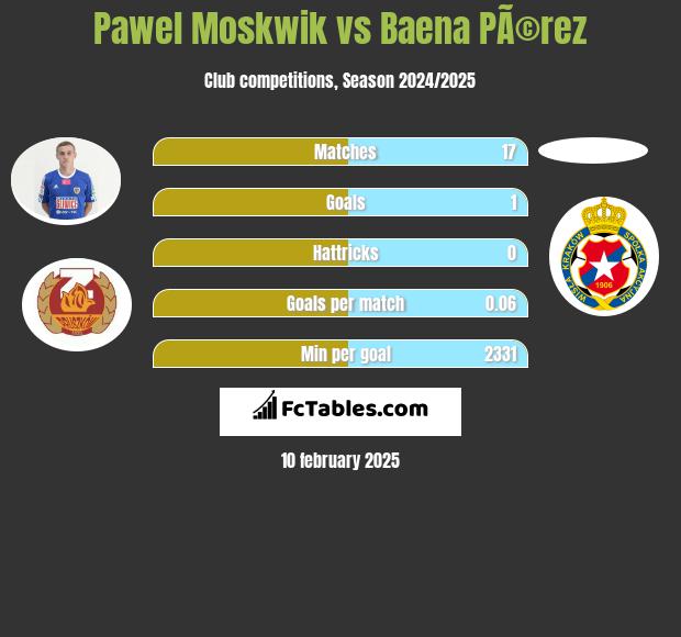 Pawel Moskwik vs Baena PÃ©rez h2h player stats