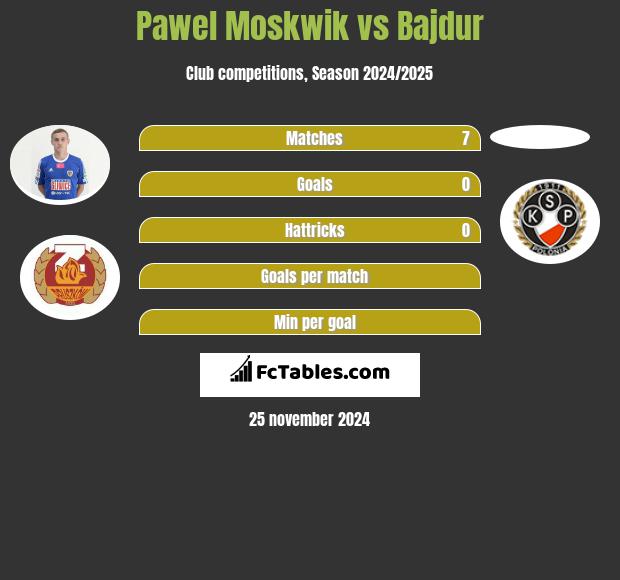 Paweł Moskwik vs Bajdur h2h player stats