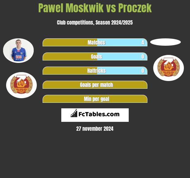 Paweł Moskwik vs Proczek h2h player stats