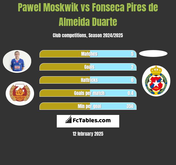 Paweł Moskwik vs Fonseca Pires de Almeida Duarte h2h player stats