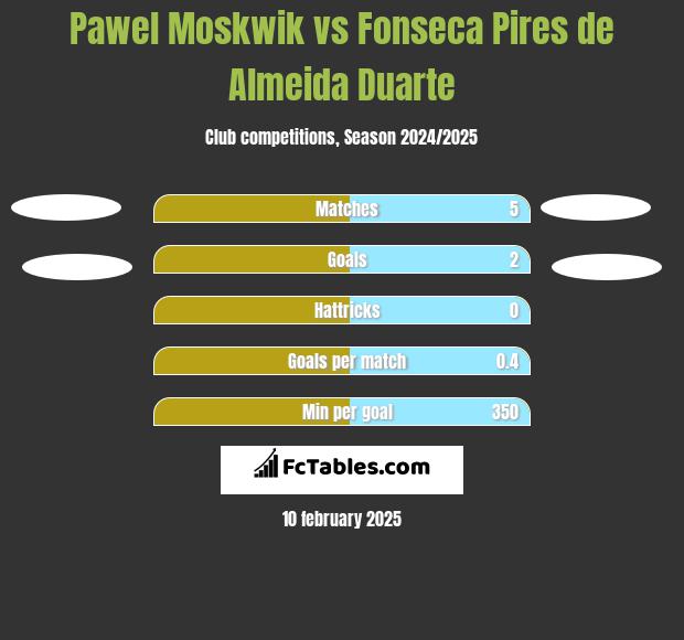 Pawel Moskwik vs Fonseca Pires de Almeida Duarte h2h player stats