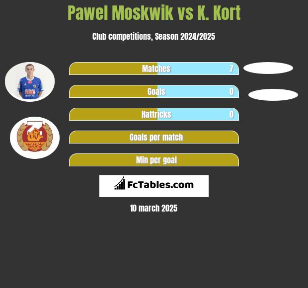 Paweł Moskwik vs K. Kort h2h player stats