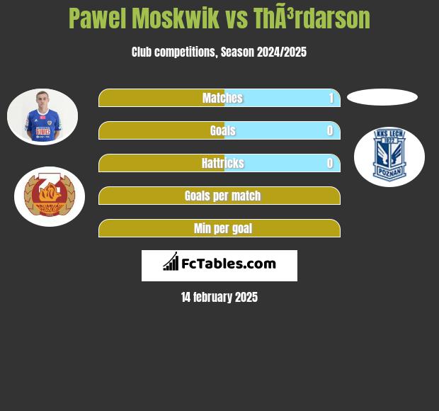 Paweł Moskwik vs ThÃ³rdarson h2h player stats