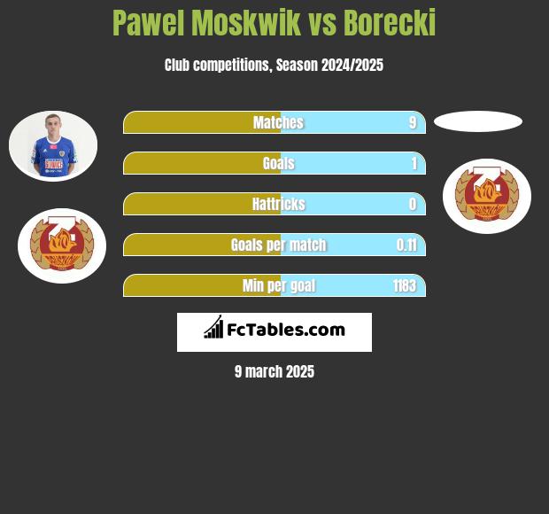 Pawel Moskwik vs Borecki h2h player stats