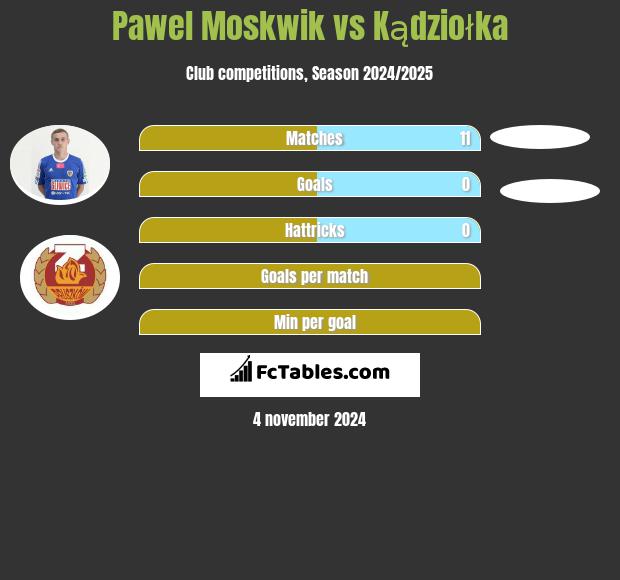 Paweł Moskwik vs Kądziołka h2h player stats