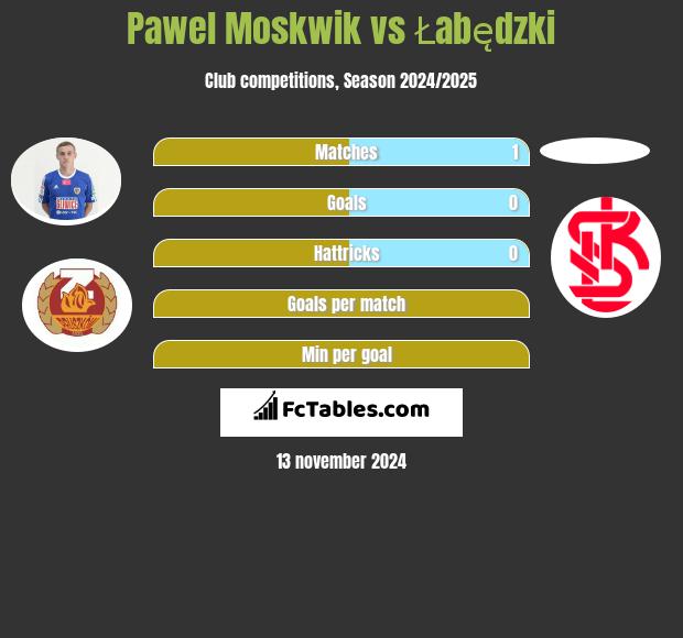 Pawel Moskwik vs Łabędzki h2h player stats