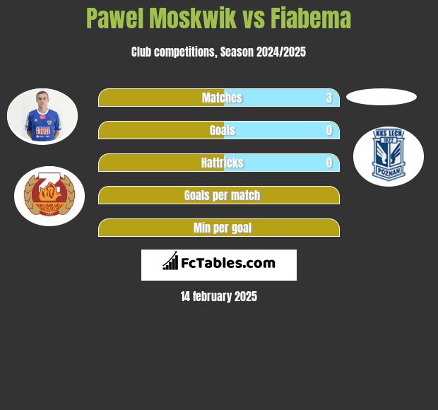 Paweł Moskwik vs Fiabema h2h player stats