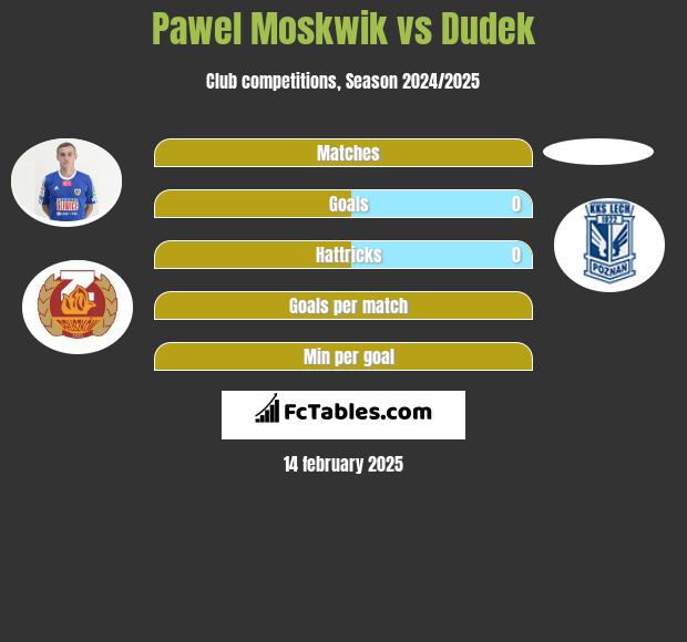 Paweł Moskwik vs Dudek h2h player stats