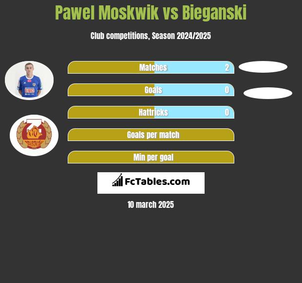 Paweł Moskwik vs Bieganski h2h player stats