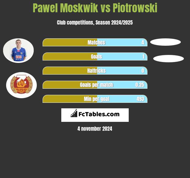 Paweł Moskwik vs Piotrowski h2h player stats