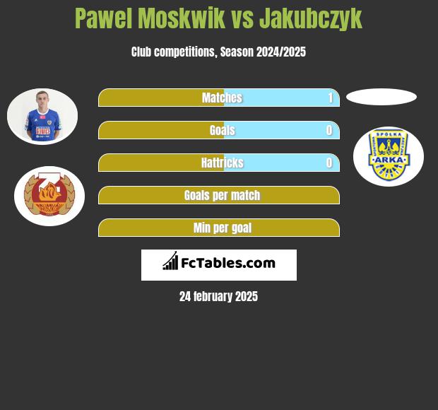 Pawel Moskwik vs Jakubczyk h2h player stats