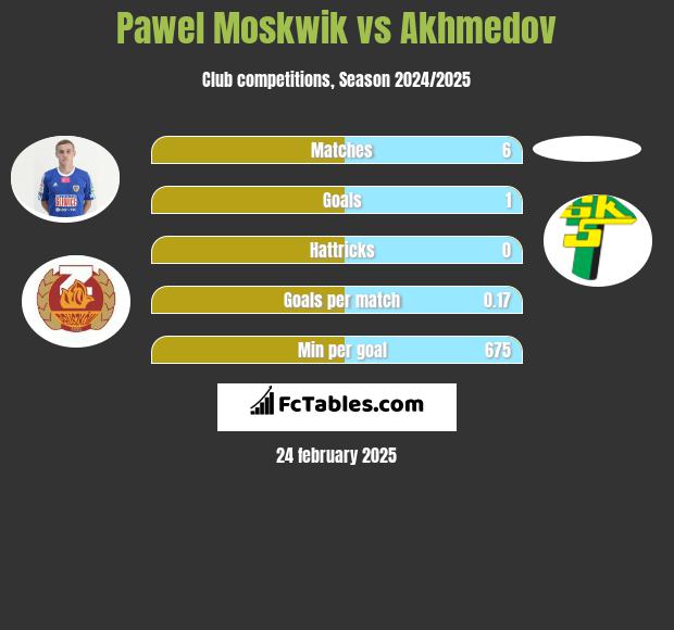 Paweł Moskwik vs Akhmedov h2h player stats