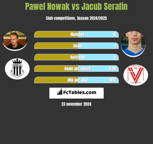 Paweł Nowak vs Jacub Serafin h2h player stats