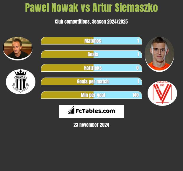 Paweł Nowak vs Artur Siemaszko h2h player stats