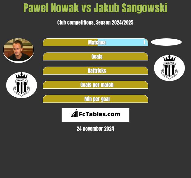 Paweł Nowak vs Jakub Sangowski h2h player stats