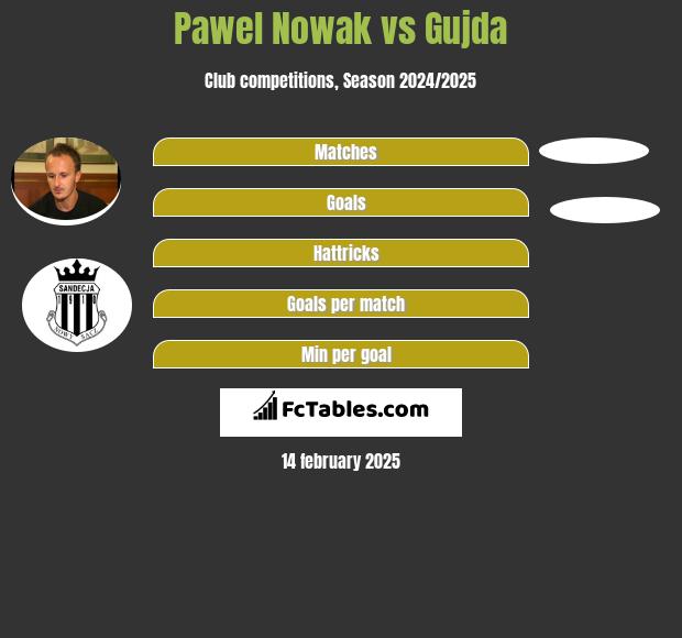 Pawel Nowak vs Gujda h2h player stats