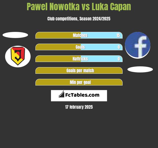 Paweł Nowotka vs Luka Capan h2h player stats