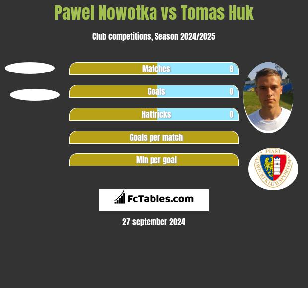 Pawel Nowotka vs Tomas Huk h2h player stats