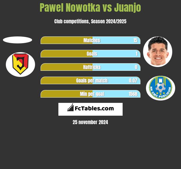 Paweł Nowotka vs Juanjo h2h player stats