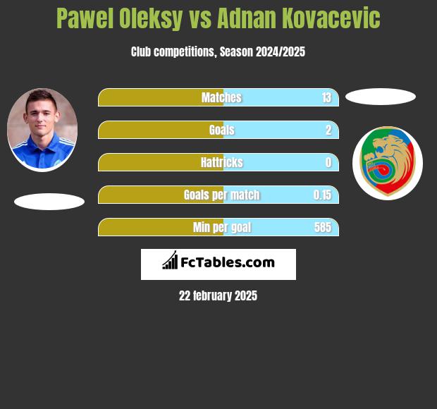 Paweł Oleksy vs Adnan Kovacevic h2h player stats