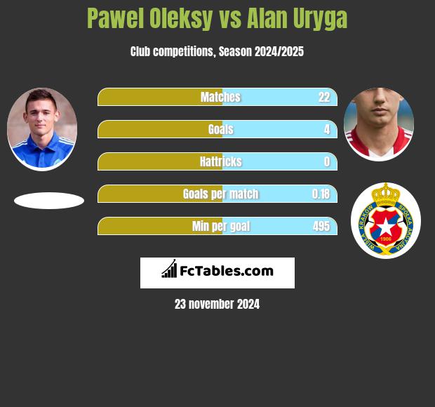 Paweł Oleksy vs Alan Uryga h2h player stats