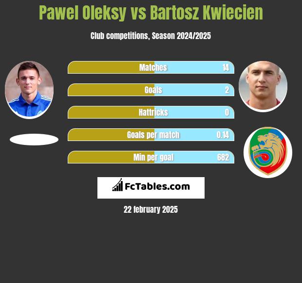 Paweł Oleksy vs Bartosz Kwiecień h2h player stats