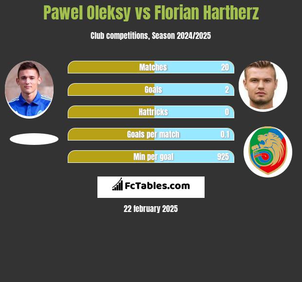 Paweł Oleksy vs Florian Hartherz h2h player stats