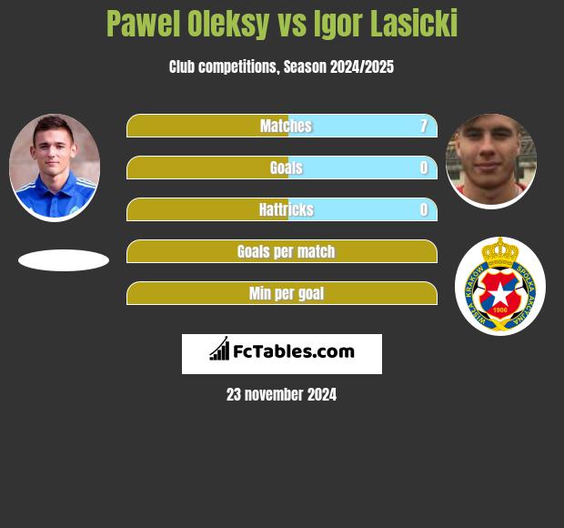 Paweł Oleksy vs Igor Łasicki h2h player stats