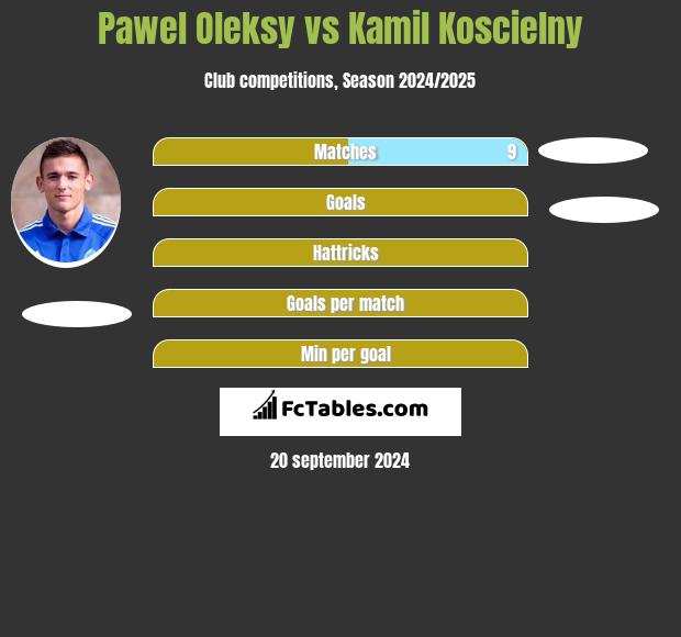 Pawel Oleksy vs Kamil Koscielny h2h player stats