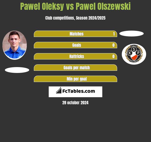 Pawel Oleksy vs Pawel Olszewski h2h player stats