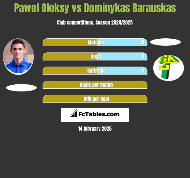 Pawel Oleksy vs Dominykas Barauskas h2h player stats