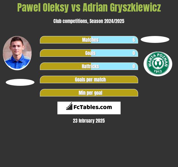 Pawel Oleksy vs Adrian Gryszkiewicz h2h player stats