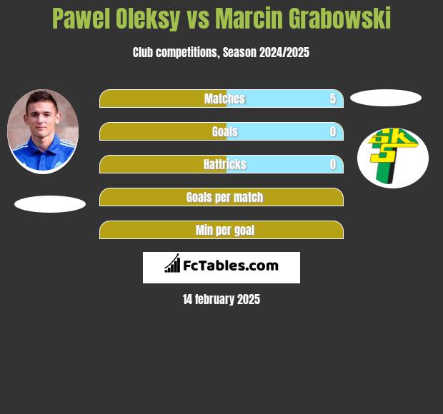 Pawel Oleksy vs Marcin Grabowski h2h player stats