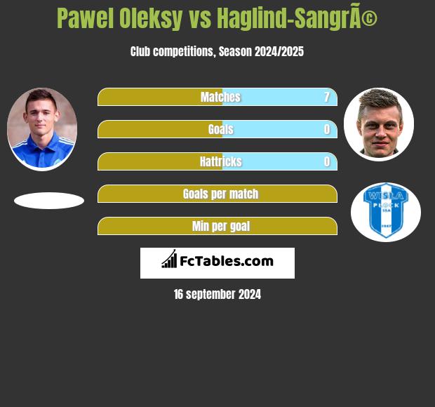 Pawel Oleksy vs Haglind-SangrÃ© h2h player stats