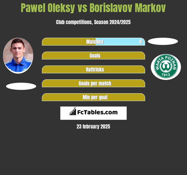 Pawel Oleksy vs Borislavov Markov h2h player stats